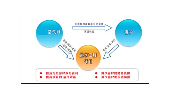 学校BOT热水工程成功经验分享