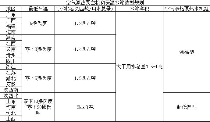 空气源热泵热水机组与水箱搭配表