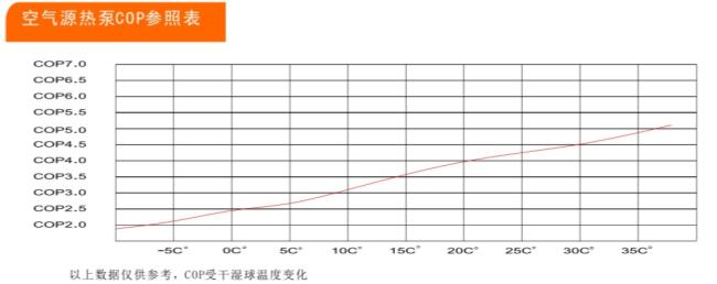 空气源热泵能效比曲线图