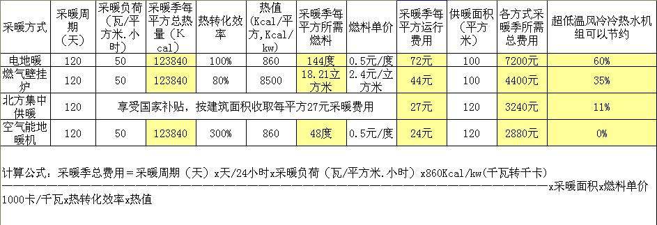 采暖设备运行费用对比