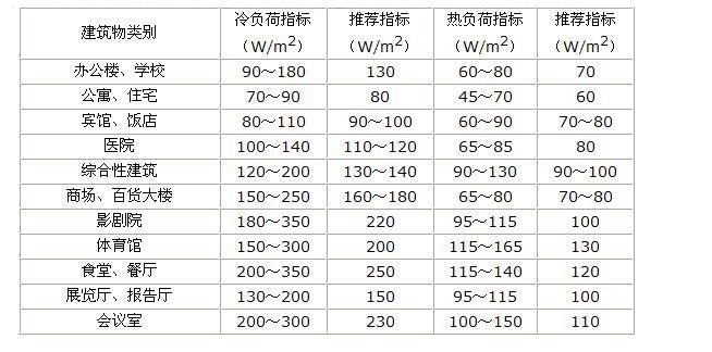 各类建筑空气能采暖负荷参考值