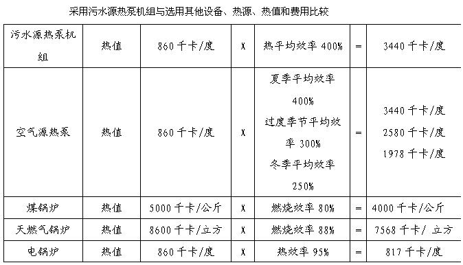 污水源热泵机组与其它热水设备运行费用对比