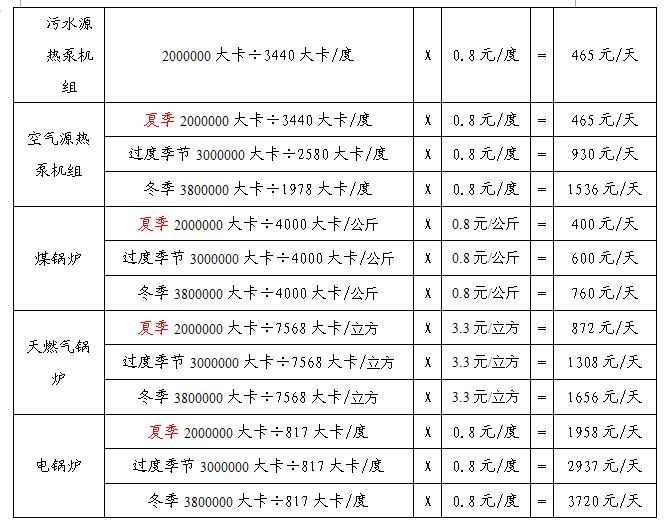 洗浴中心各类热水设备烧水费用对比