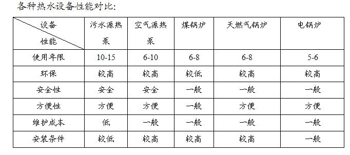 热水设备性能对比