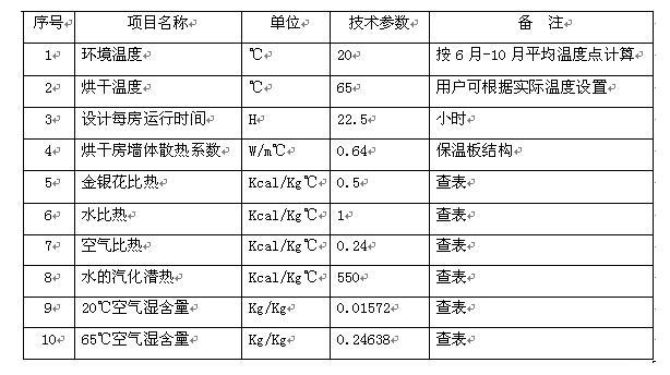 金银花高温热泵烘干解决方案