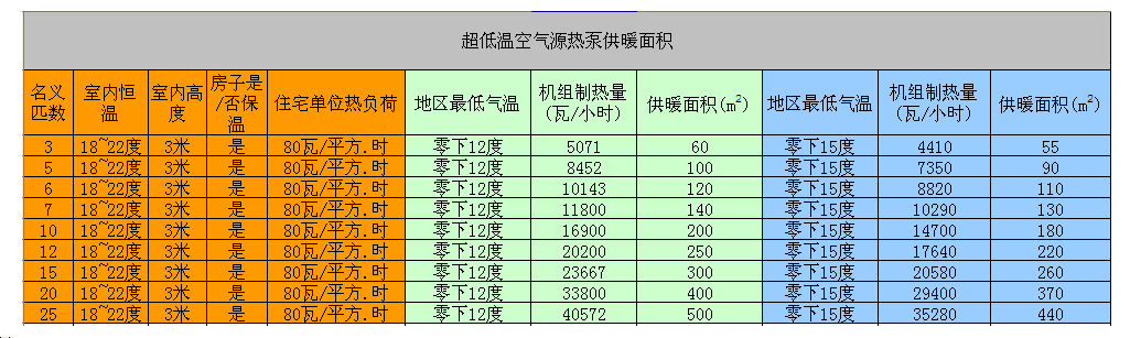 5匹空气能热泵供暖面积