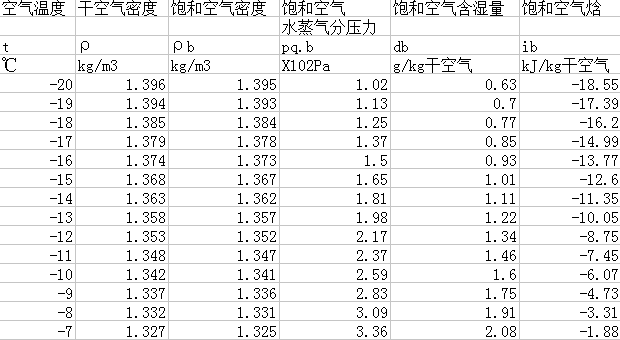 采暖室外计算温度下空气密度