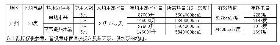 空气能热水器与电热水器哪个好