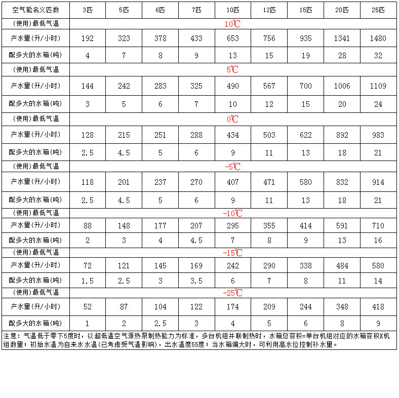 10匹空气能热泵配多大水箱