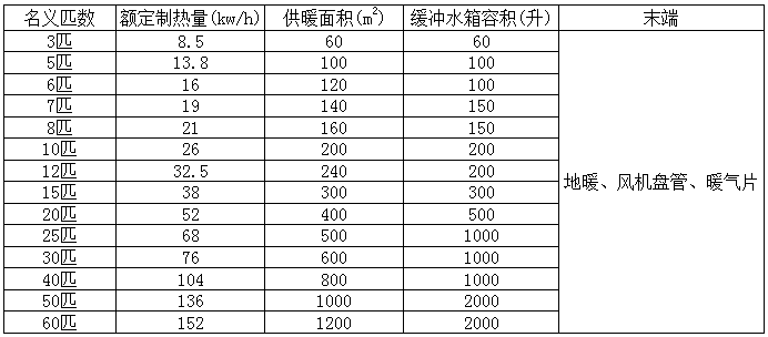 3p的空气能配多大的缓冲水箱