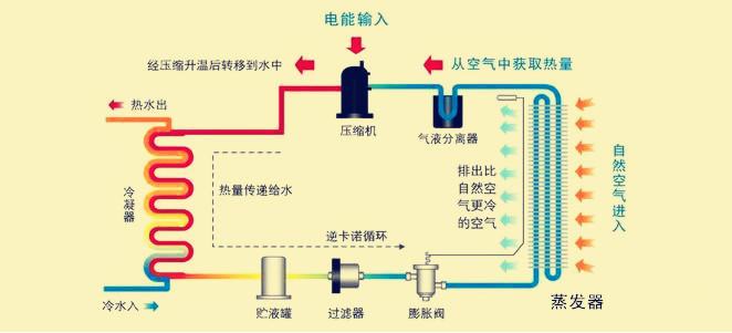 5匹空气源热泵热水机组工作原理