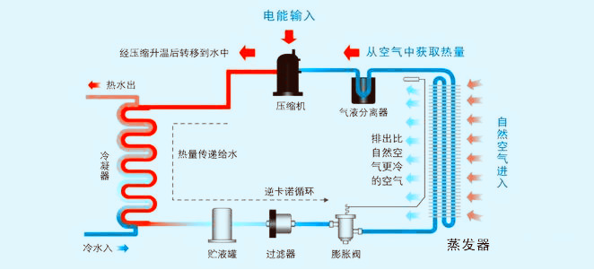 10匹空气源热泵工作原理