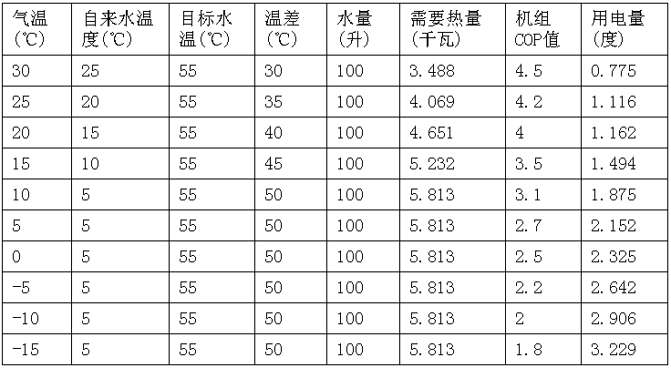 空气能热水器一天要多少度电