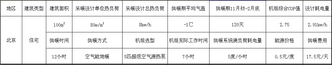 空气能采暖一天要多少度电