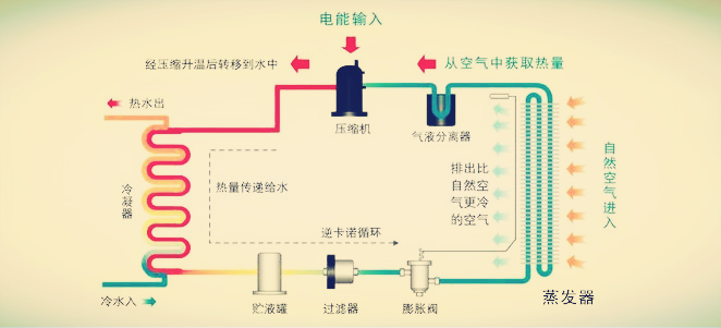 空气源热泵工作原理