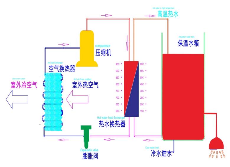 空气能热水器工作原理图